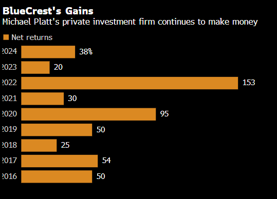 亿万富豪Platt麾下BlueCrest据悉去年斩获38%的回报  第1张