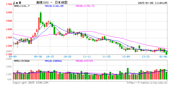 期市开盘：焦煤跌超2%  第2张