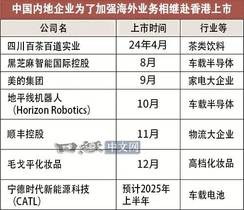 内地企业竞相赴港上市，重建金融中心  第2张
