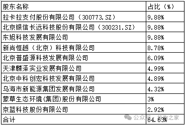 “零元退股”包头农商行！拉卡拉黯然退场背后亏损惨重  第2张