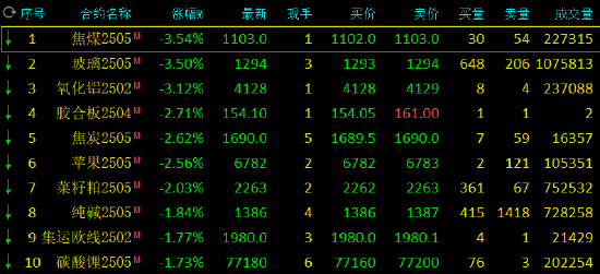 收评：焦煤、氧化铝跌超3%  第3张