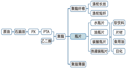 瓶片2025年展望：产能扩张近尾声 供过于求上行难  第3张