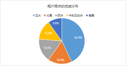 瓶片2025年展望：产能扩张近尾声 供过于求上行难  第5张