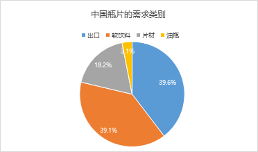 瓶片2025年展望：产能扩张近尾声 供过于求上行难  第6张