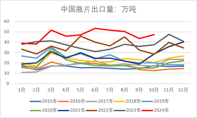 瓶片2025年展望：产能扩张近尾声 供过于求上行难  第7张