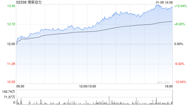 瑞银：上调潍柴动力评级至“买入” 目标价升至15.1港元  第1张