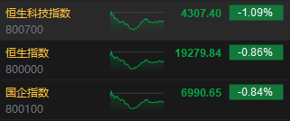 收评：港股恒指跌0.86% 科指跌1.09%家电股逆势走强  第3张