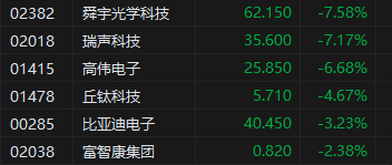 收评：港股恒指跌0.86% 科指跌1.09%家电股逆势走强  第4张