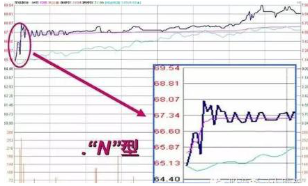 股价暴涨前：集合竞价巨量高开7%，是主力发动行情的信号，此时介入最为稳妥  第6张