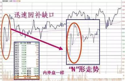 股价暴涨前：集合竞价巨量高开7%，是主力发动行情的信号，此时介入最为稳妥  第8张