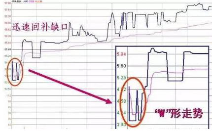 股价暴涨前：集合竞价巨量高开7%，是主力发动行情的信号，此时介入最为稳妥  第11张