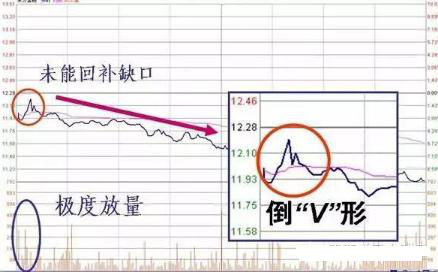 股价暴涨前：集合竞价巨量高开7%，是主力发动行情的信号，此时介入最为稳妥  第13张