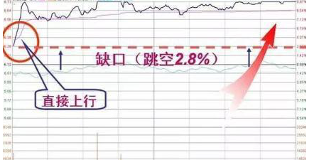 股价暴涨前：集合竞价巨量高开7%，是主力发动行情的信号，此时介入最为稳妥  第14张