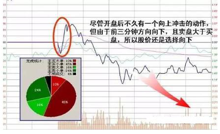 股价暴涨前：集合竞价巨量高开7%，是主力发动行情的信号，此时介入最为稳妥  第17张