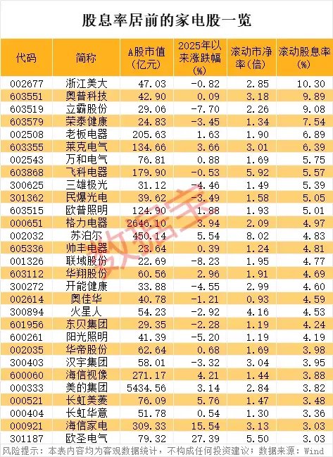 低调牛股曝光，99.09%营收来源海外！家电补贴超预期，高股息+业绩连增股稀缺  第4张