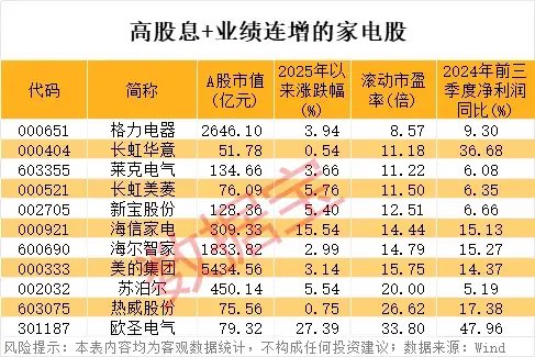 低调牛股曝光，99.09%营收来源海外！家电补贴超预期，高股息+业绩连增股稀缺  第5张