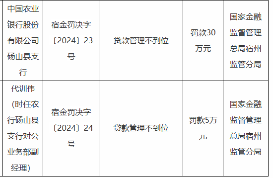 农业银行砀山县支行被罚30万元：因贷款管理不到位  第1张