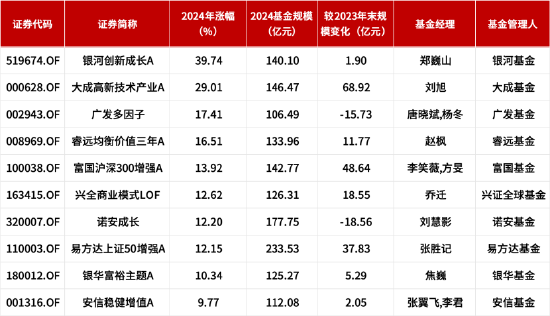 百亿基金 | 2024百亿主动权益类基金TOP6乔迁：每个人只能赚到K线图上的一部分  第1张