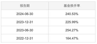 百亿基金 | 2024百亿主动权益类基金TOP6乔迁：每个人只能赚到K线图上的一部分  第5张