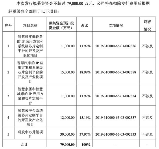 “烧钱”不止！高管减持！业绩承压！再融资7.9亿“输血”！芯原股份能否迎“春天”？  第2张