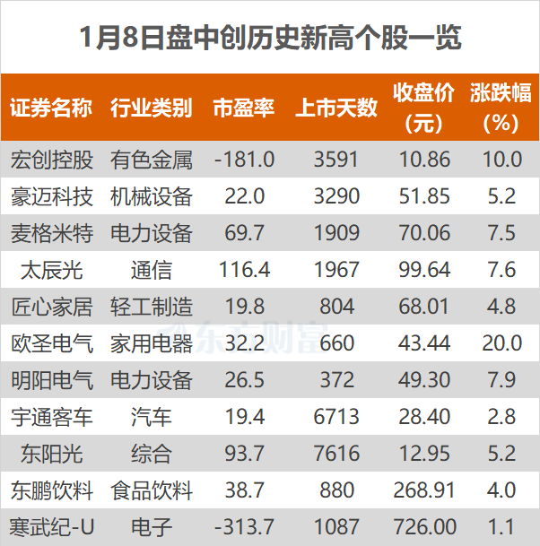 沪指涨0.02% 麦格米特、太辰光等创历史新高  第1张