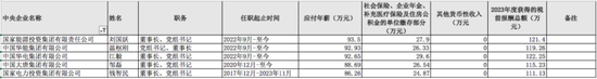 97家央企负责人年薪公布，收入有多少？  第4张
