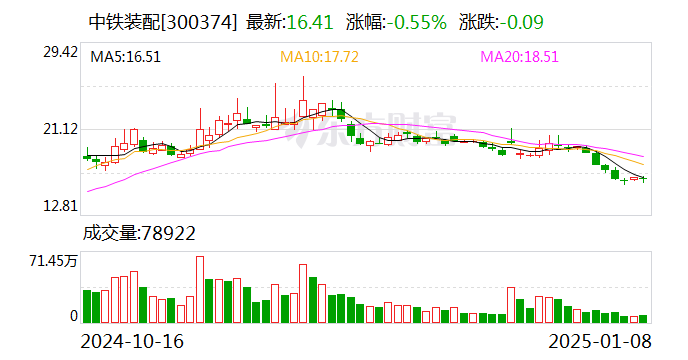 中铁装配：董事孙志强拟增持股份不低于379.85万股  第1张