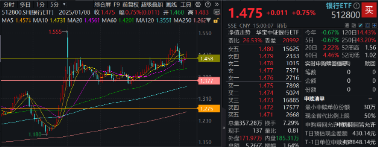 突然逆转！沪指上演V型反弹，大消费久违爆发，银行延续强势，银行ETF（512800）逆市3连阳，高确定性靠什么  第2张