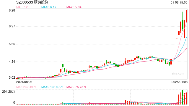 顺钠股份走出9天8板 算力布局成焦点  第1张
