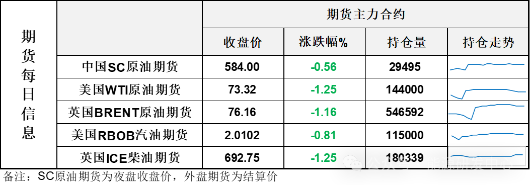 油价冲高回落 本周连续高位震荡缓解涨势  第3张