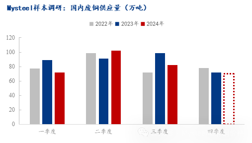 Mysteel年报：2025年再生铜供应增加或能阶段性弥补矿端紧张  第4张