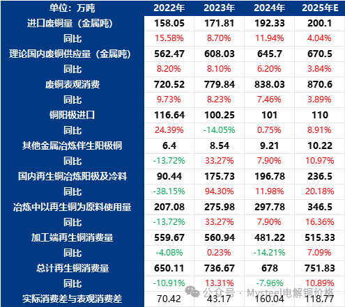 Mysteel年报：2025年再生铜供应增加或能阶段性弥补矿端紧张  第11张