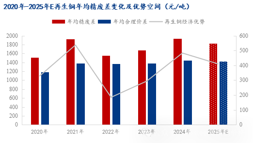 Mysteel年报：2025年再生铜供应增加或能阶段性弥补矿端紧张  第12张