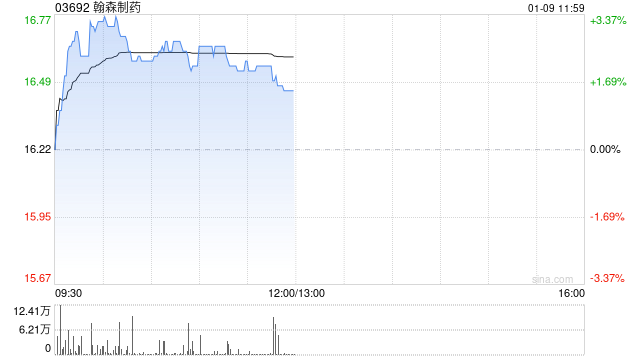 翰森制药现涨逾3% B7-H3靶向抗体药物偶联物HS-20093获FDA突破性疗法认定  第1张