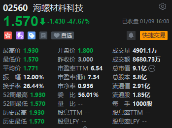 收评：港股恒指跌0.2% 科指涨0.1%半导体概念股涨幅居前  第6张