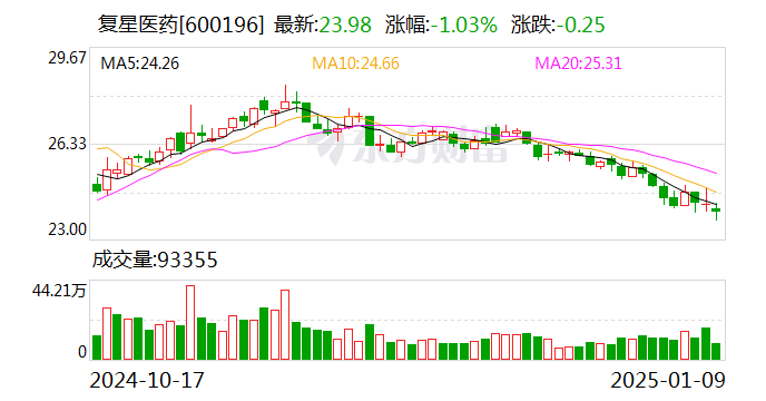 复星医药：控股子公司获药品注册申请受理  第1张