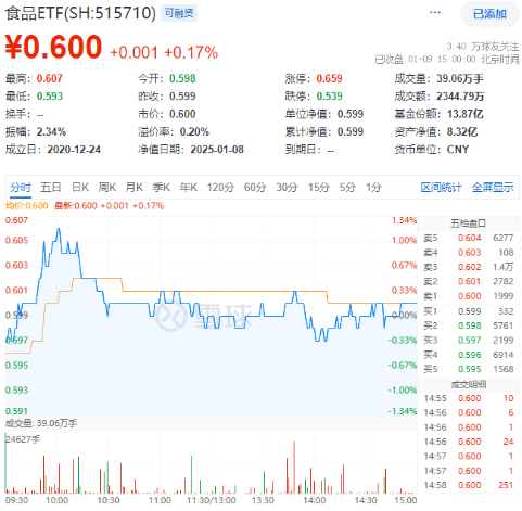 吃喝板块开盘猛拉，食品ETF（515710）盘中上探1.34%！机构：食饮板块有望迎来戴维斯双击  第1张