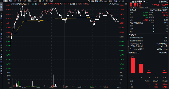 分三步走！数据要素打出政策“组合拳”！科技巨头竞相建设数据中心，大数据产业ETF（516700）最高涨近2%  第2张