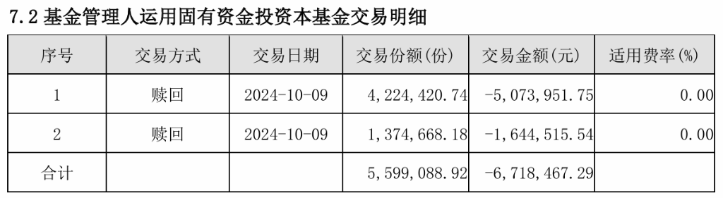国庆后竟然“清仓”卖出，这家基金公司单基金“高位套现”15万  第1张