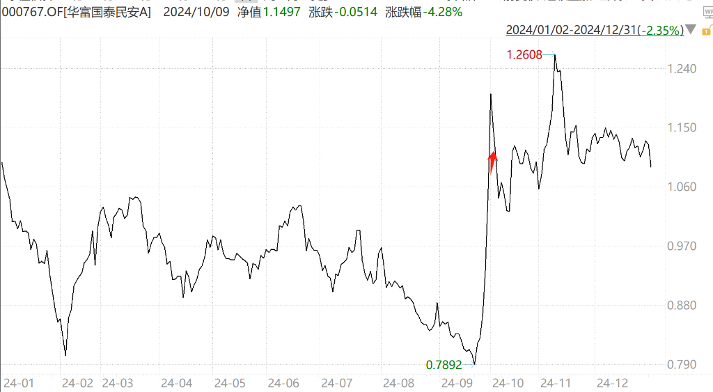 国庆后竟然“清仓”卖出，这家基金公司单基金“高位套现”15万  第2张