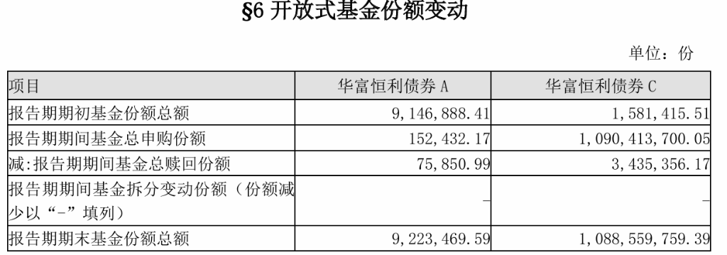 国庆后竟然“清仓”卖出，这家基金公司单基金“高位套现”15万  第3张