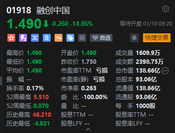 融创中国大跌近15%！遭信达资管提出清盘呈请 聆讯定于3月19日  第1张