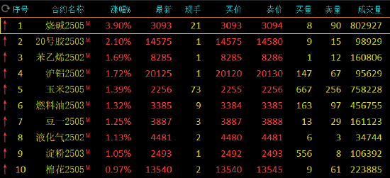 午评：烧碱涨近4% 苹果跌超2%  第3张