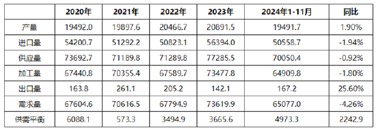 【年终盘点·原油】2024-2025年中国原油数据解读  第3张