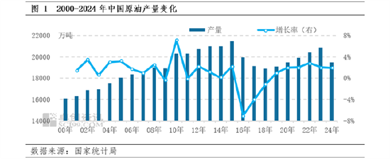 【年终盘点·原油】2024-2025年中国原油数据解读  第4张