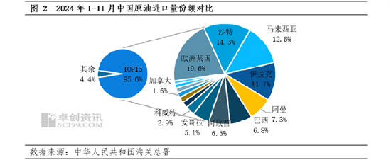 【年终盘点·原油】2024-2025年中国原油数据解读  第5张