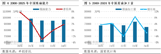 【年终盘点·原油】2024-2025年中国原油数据解读  第7张