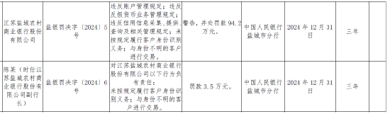 江苏盐城农村商业银行被罚94.2万元：因违反账户管理规定 违反反假货币业务管理规定等违法行为类型  第1张