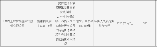 山西右玉农村商业银行被罚超80万元：因提供虚假的或隐瞒重要事实的统计资料等三项违法行为类型  第1张