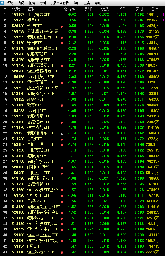 跨境ETF尾盘跳水：南方亚太精选ETF跌超5% 12只ETF跌超2%  第1张